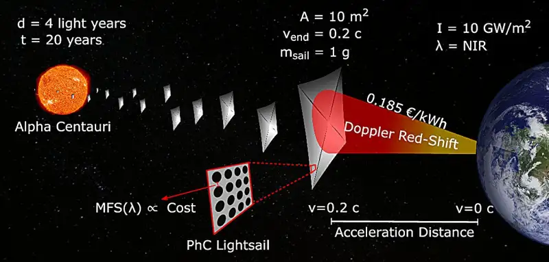Breakthrough Lightsail Design Could Revolutionize Interstellar Travel